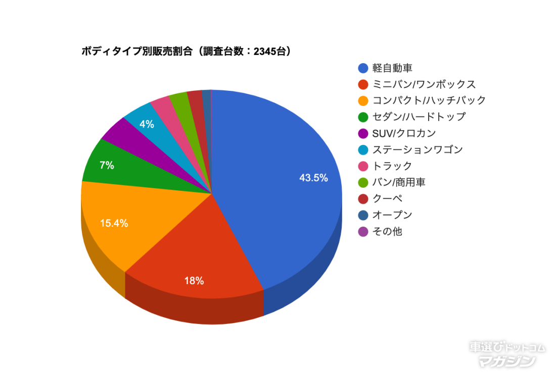 中古車統計レポート年11月 国産車 車選びドットコムマガジン
