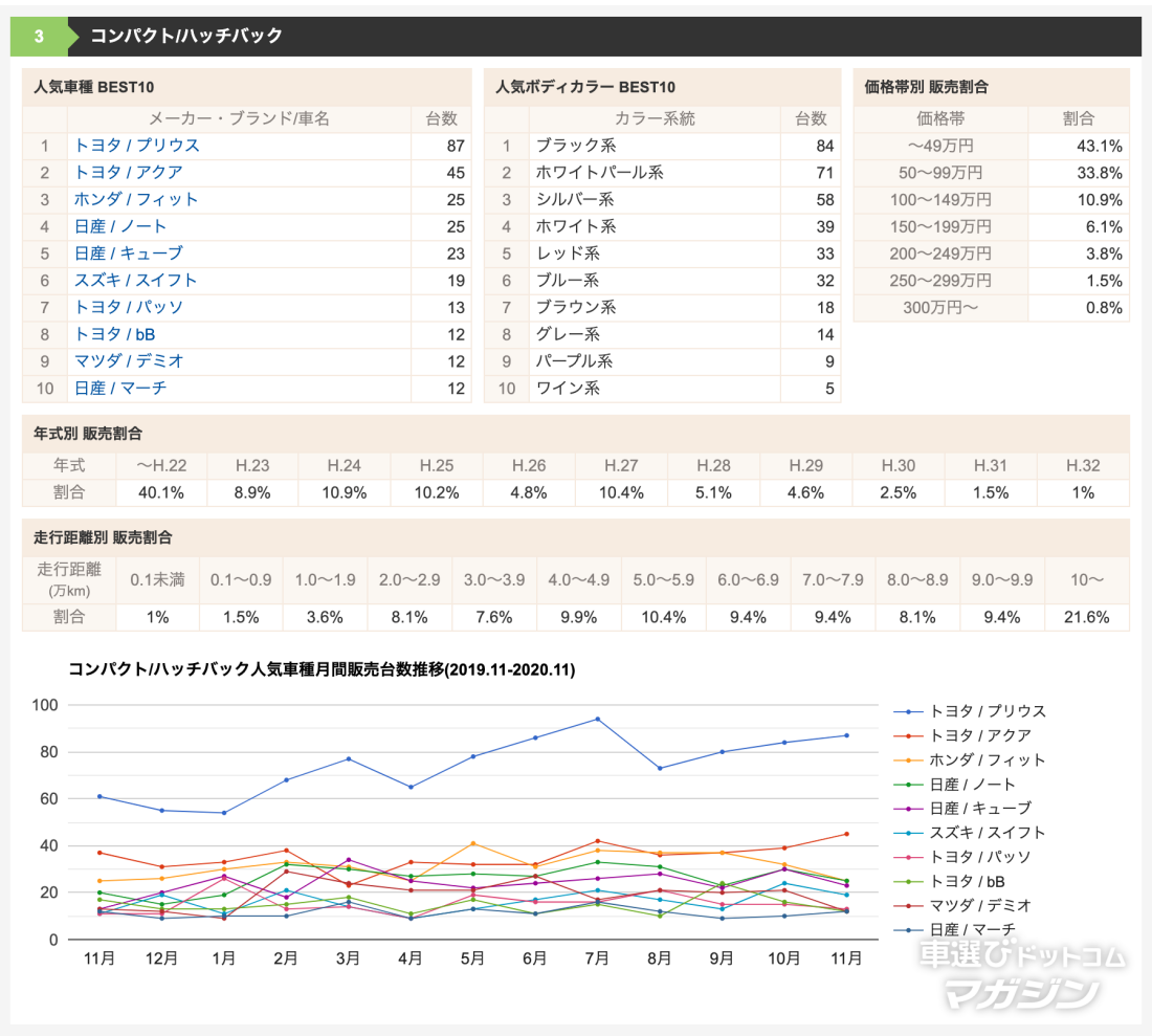 中古車統計レポート年11月 国産車 車選びドットコムマガジン